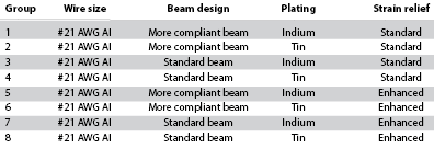 Table 2. Parameters for testing redesigned IDC terminals for aluminium